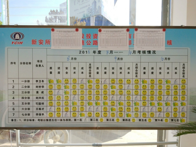 兔子代表冠军——新鸡高速“五位一体”考核使用表情排名