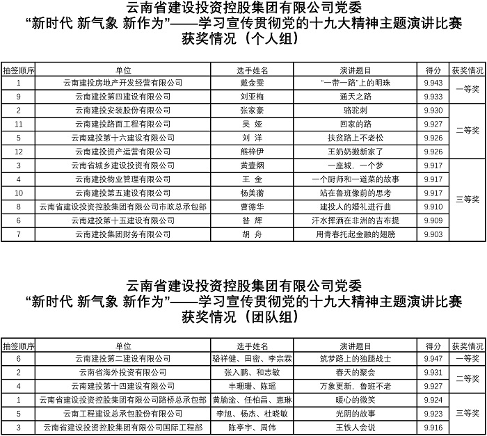 集团“新时代 新气象 新作为”——学习宣传贯彻党的十九大精神主题演讲比赛落下帷幕