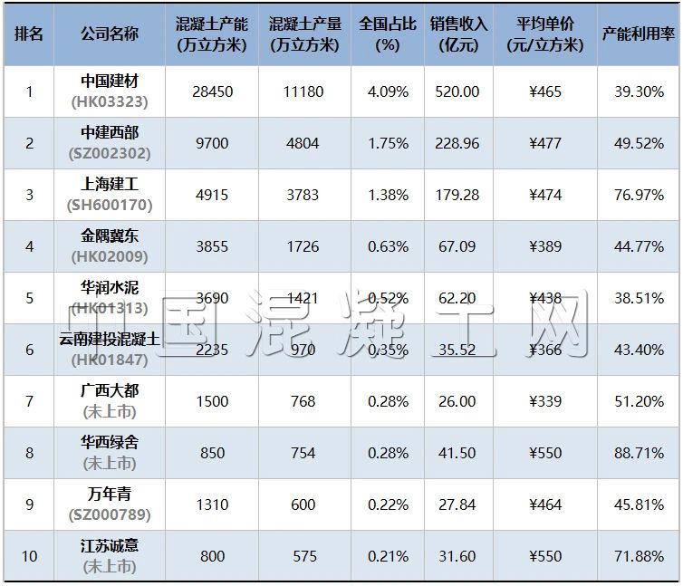 混凝土公司连续三年位列中国商品混凝土企业十强第六位