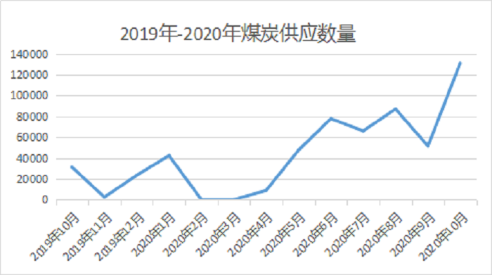 物流公司钢厂煤炭业务月度销售量首次突破10万吨