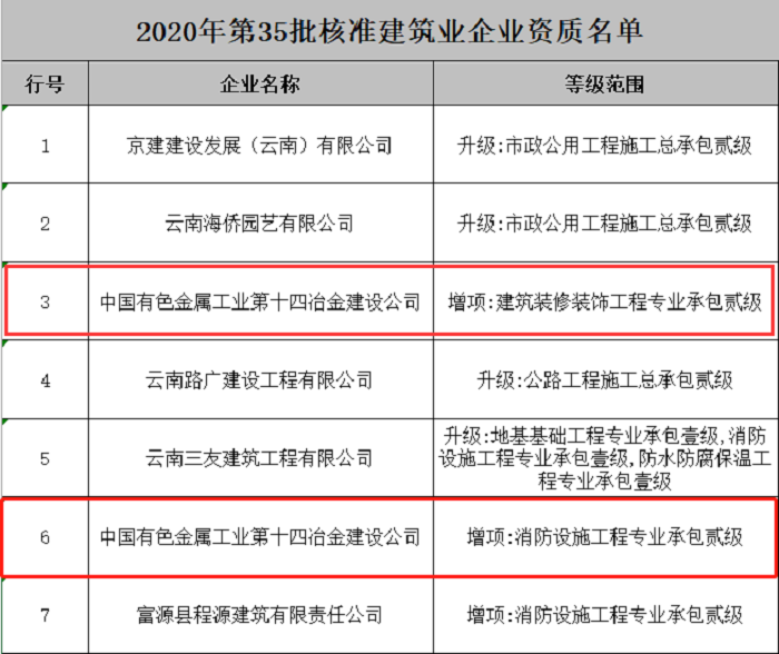 有色十四冶连获三项专业承包资质