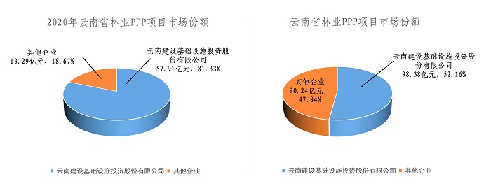 ​年度市场占有率81.33%！基投公司深度参与云南林业生态投资建设