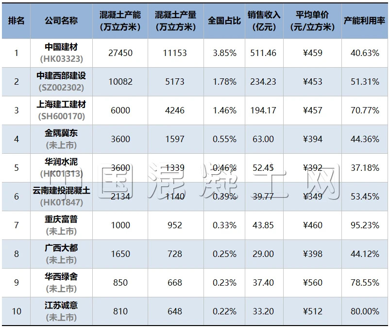 混凝土公司连续4年位列中国商品混凝土企业十强第6位