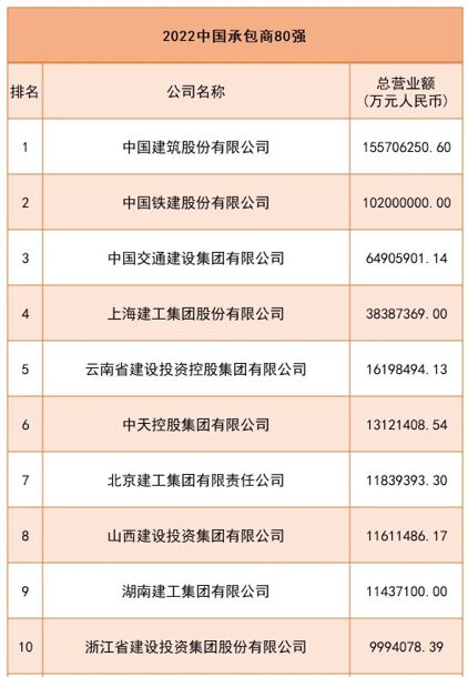 2022年中国承包商80强榜单发布 集团位列第5